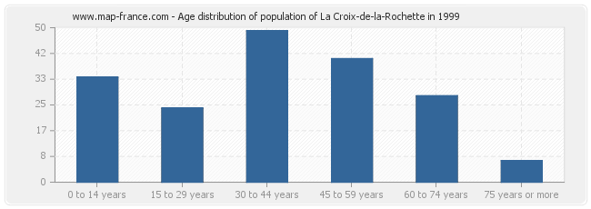 Age distribution of population of La Croix-de-la-Rochette in 1999